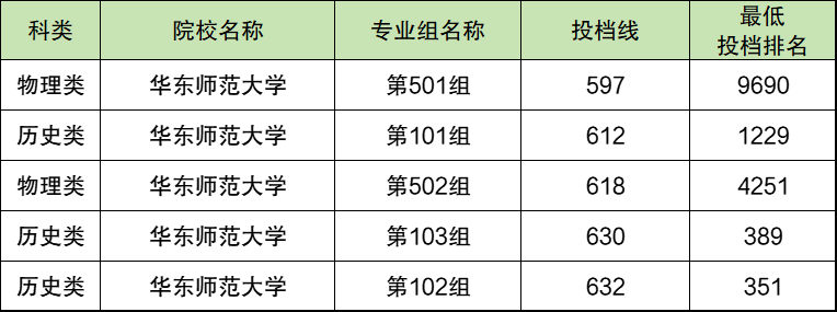 2025华东师范大学国家公费师范生录取分数线：各专业组最低分