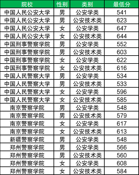 2025年警校录取分数线一览表:附各省体检面试分数线汇总