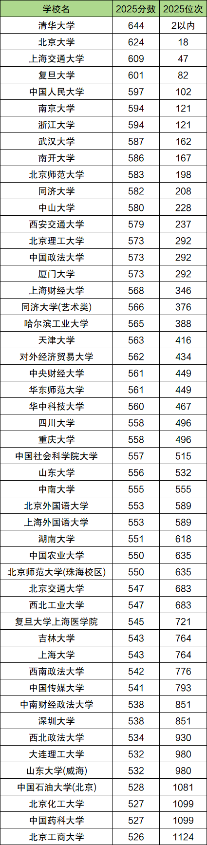 2025年全国高考一本分数线一览表（文理科汇总）