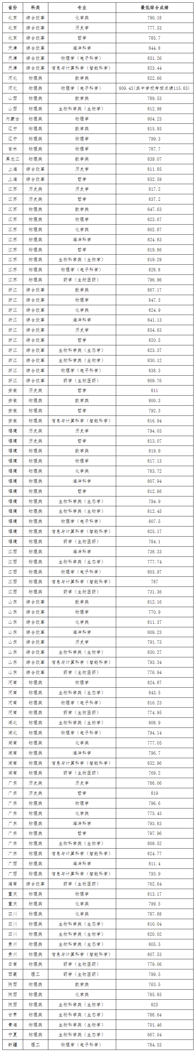 2025年强基计划39所大学录取分数线一览表:各省各专业汇总