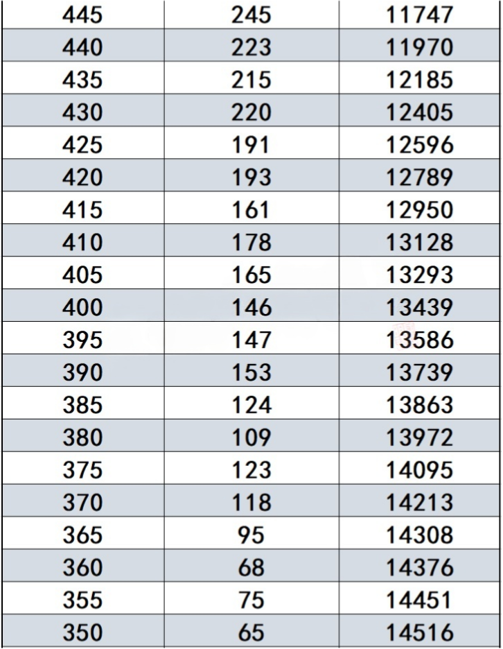 2026海淀一模分数线公布（含一分一段表）