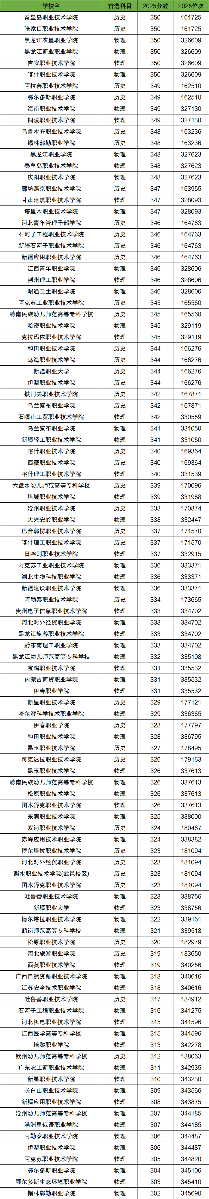 2026年300-350分上的专科学校有哪些（全国多省汇总）