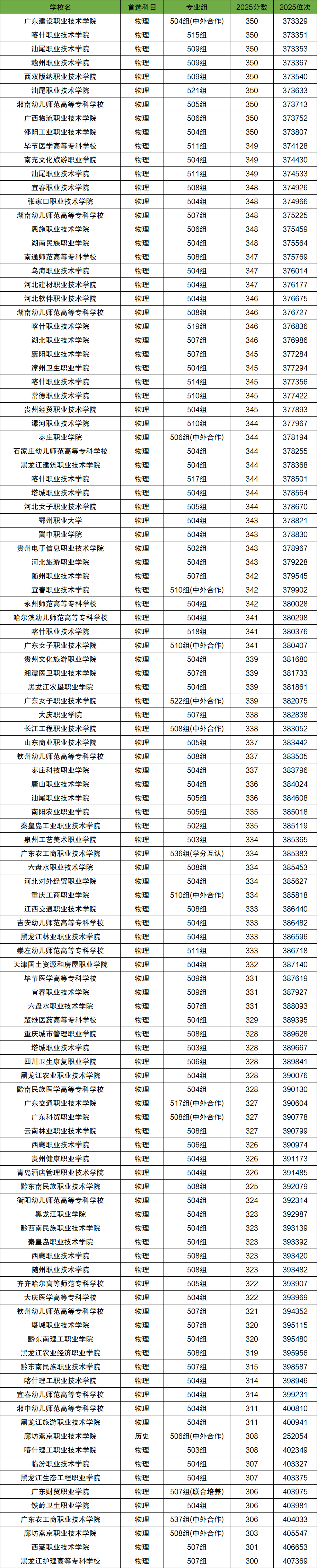 2026年300-350分上的专科学校有哪些（全国多省汇总）