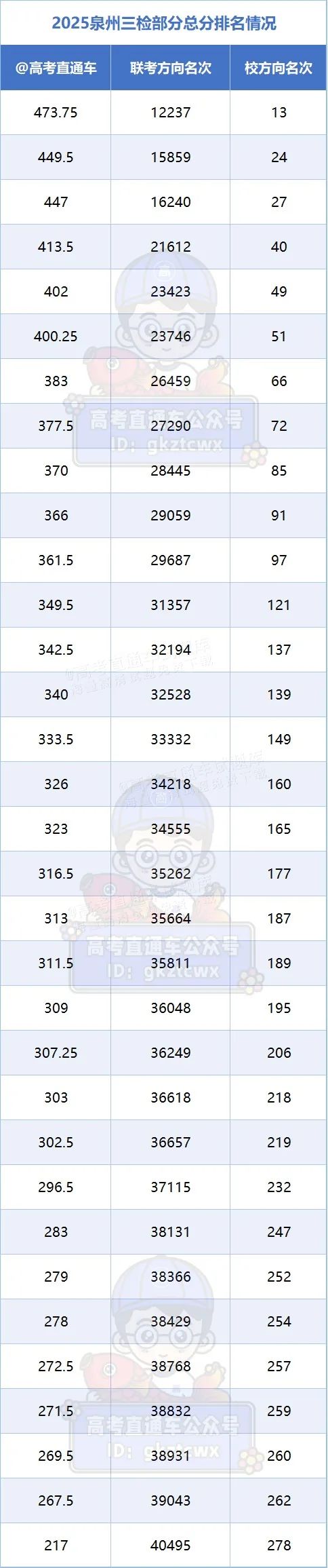 2026福建高三最新质检切线汇总（含各地市质检分数线及排名）