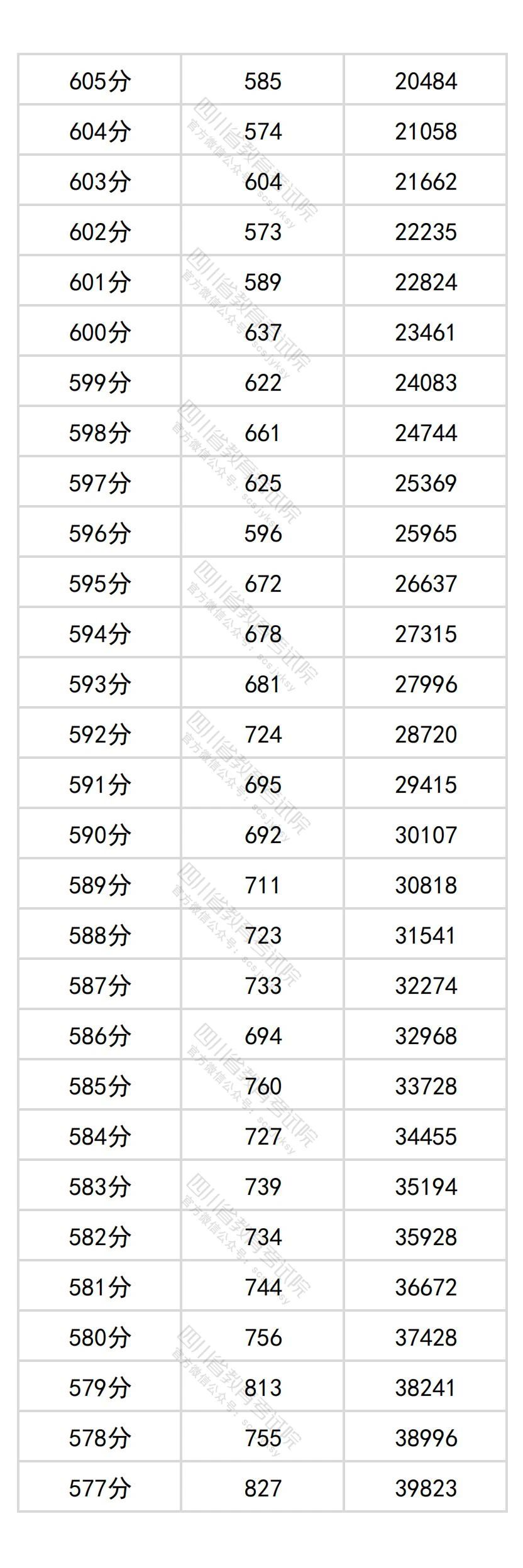 2026四川高考分数位次查询系统:附一分一段表完整版