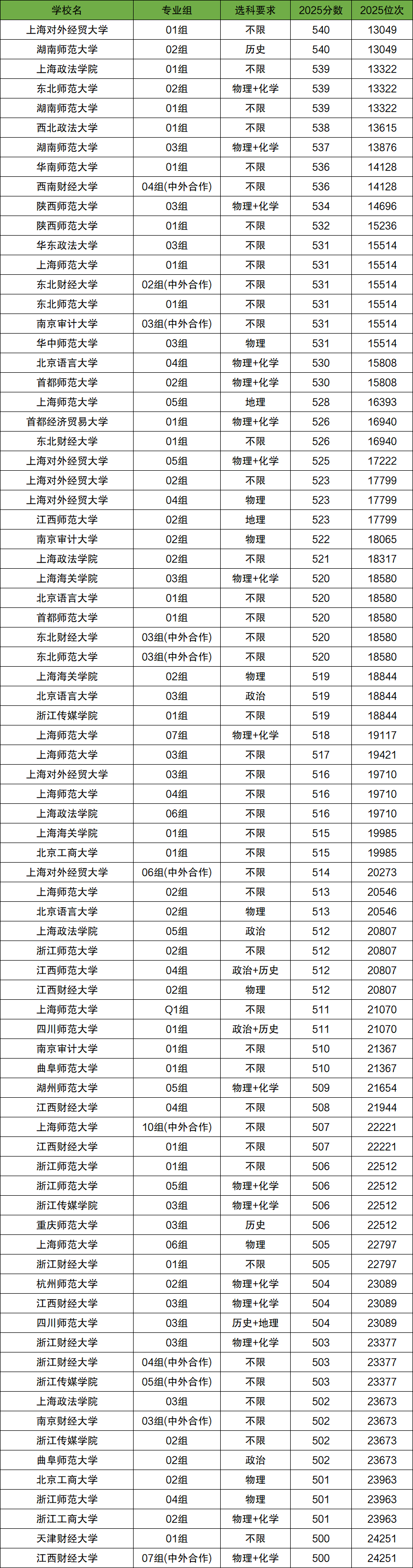 2026年500-540分上的文科大学有哪些（全国多省汇总）