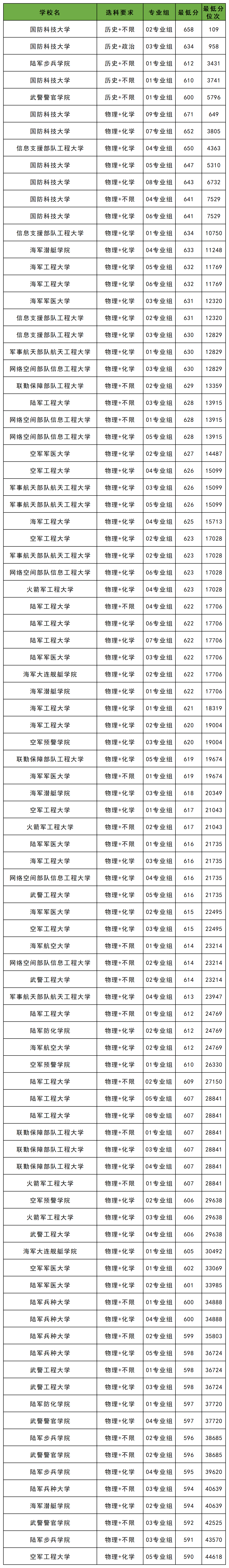江苏2025军校分数线一览表(入围分数线+录取分数线)