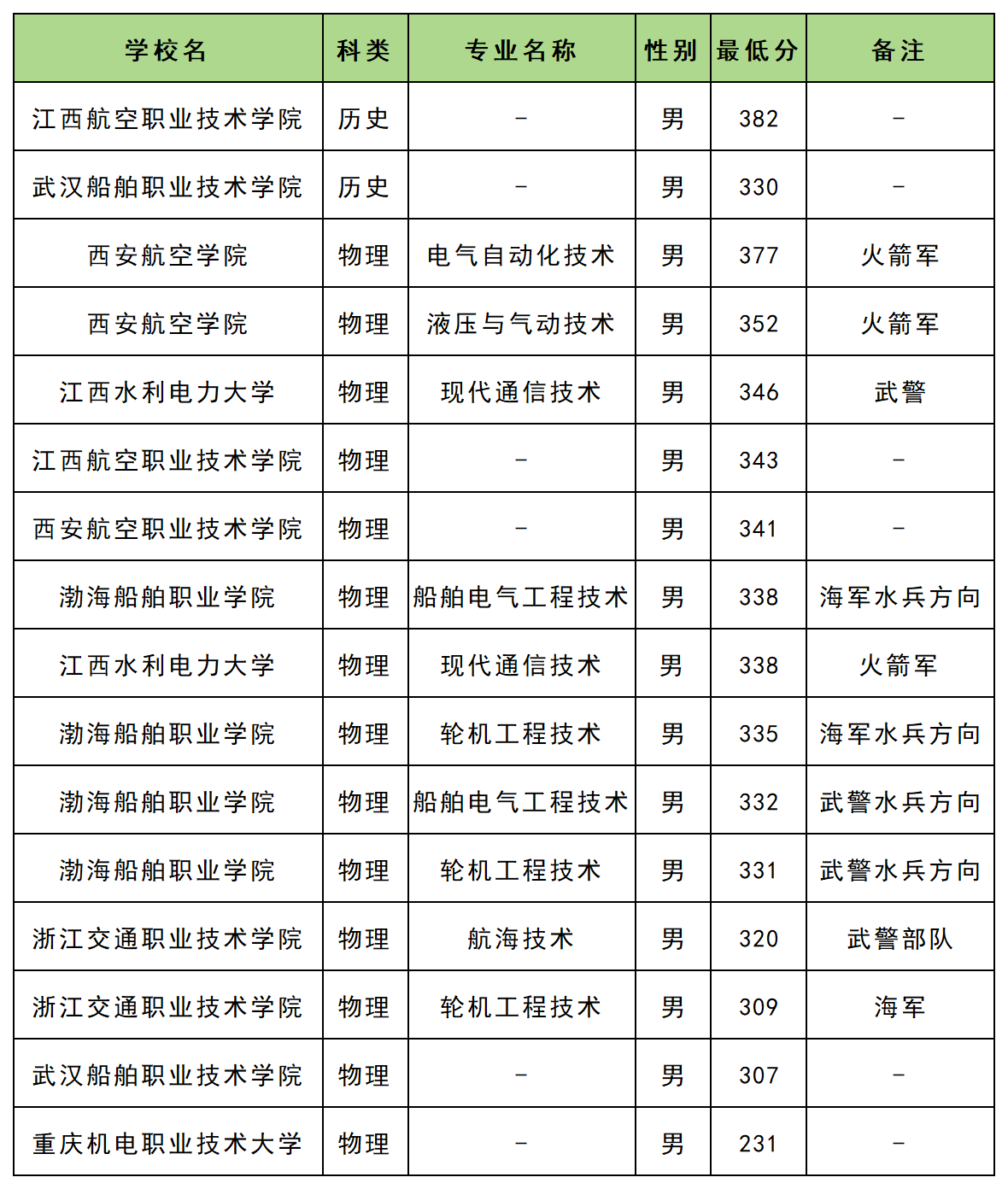 2025年吉林定向士官学校及分数线（附报考条件和要求）