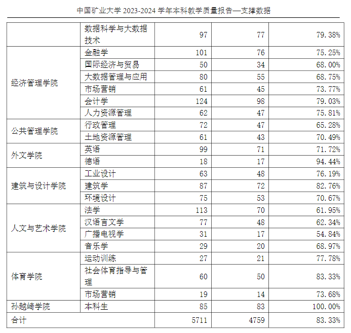 中国矿业大学就业率及就业前景怎么样 中国矿业大学就业率及就业前景怎么样