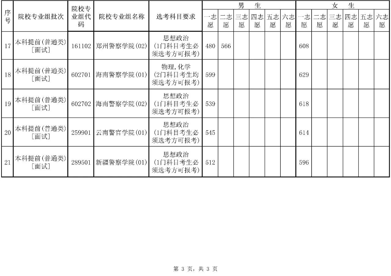 2025年警校录取分数线一览表:附各省体检面试分数线汇总