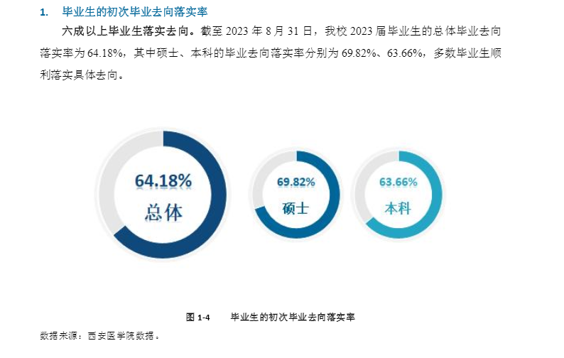西安医学院就业率及就业前景怎么样