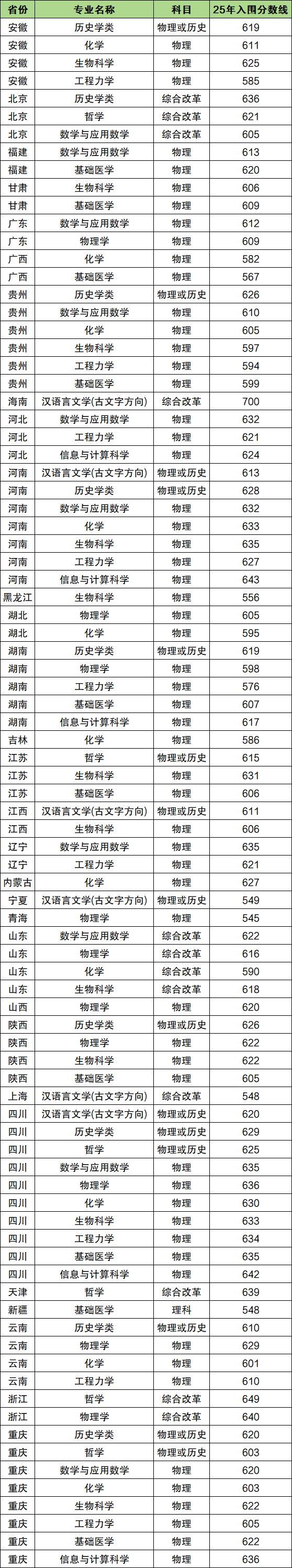 2026四川大学强基计划招生简章公布！含入围分数线