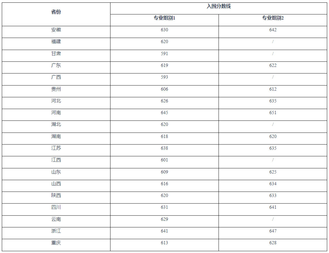 2025年各大学强基计划入围分数线公布（39所全，含2024分数）