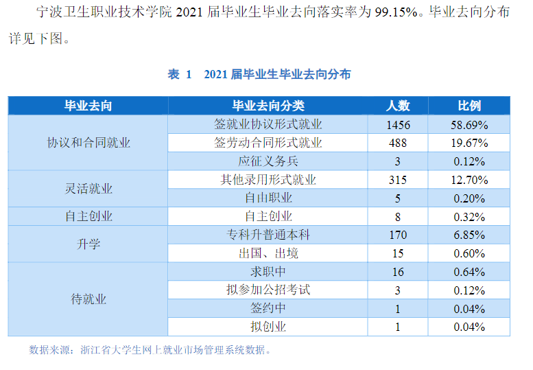 宁波卫生职业技术学院就业率及就业前景怎么样