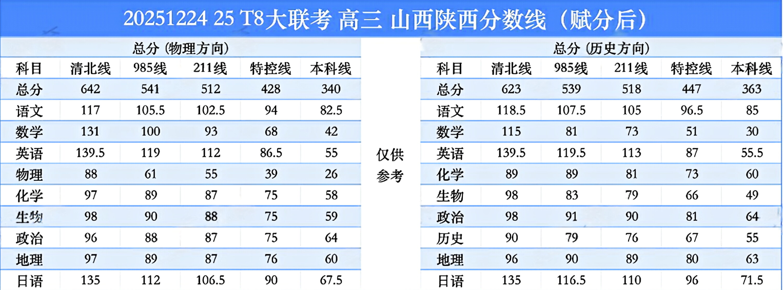2026山西/陕西T8联考分数线公布！含特控线、本科线