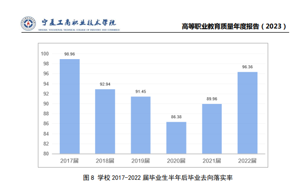 宁夏工商职业技术大学就业率及就业前景怎么样