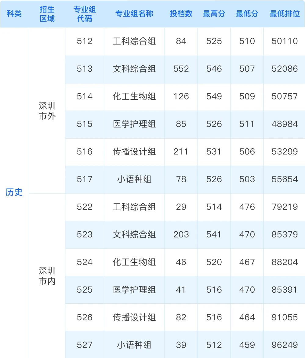 2026年深圳职业技术大学招生计划:含专业、录取分数线