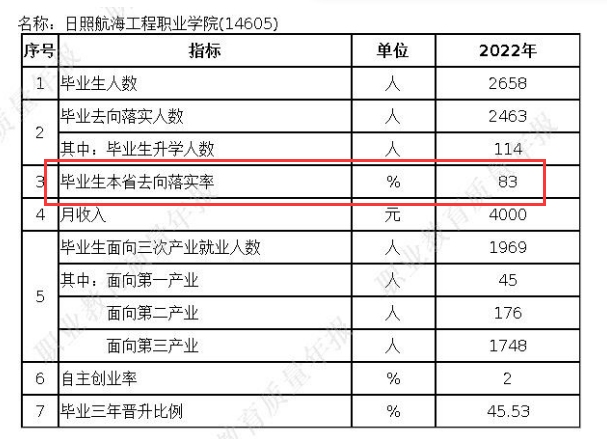 日照航海工程职业学院就业率及就业前景怎么样