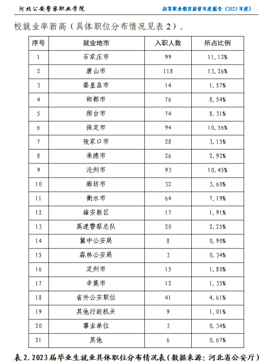河北公安警察职业学院就业率及就业前景怎么样 河北公安警察职业学院就业率及就业前景怎么样