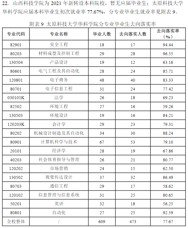 山西科技学院就业率及就业前景怎么样