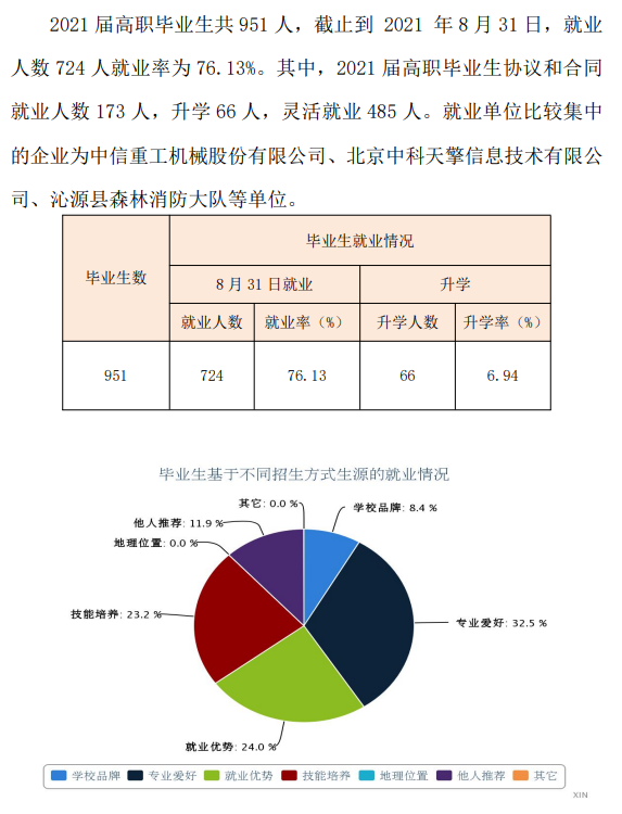 长治职业技术学院就业率及就业前景怎么样