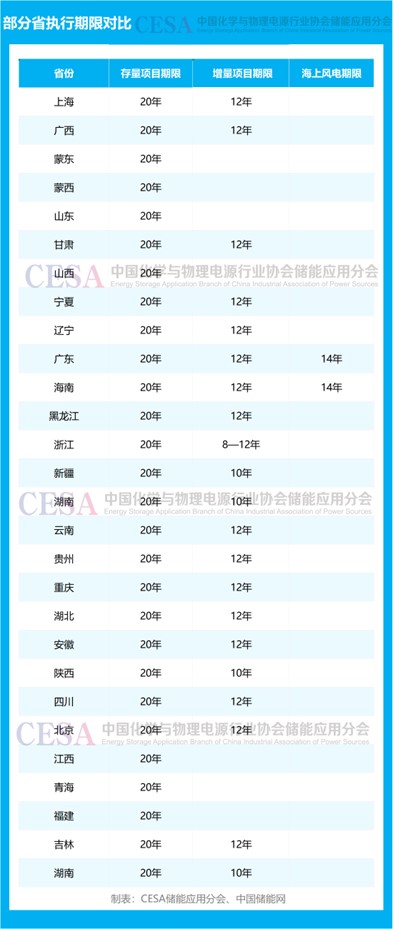 电价改革启新程！136号文驱动28省市储能生态重构