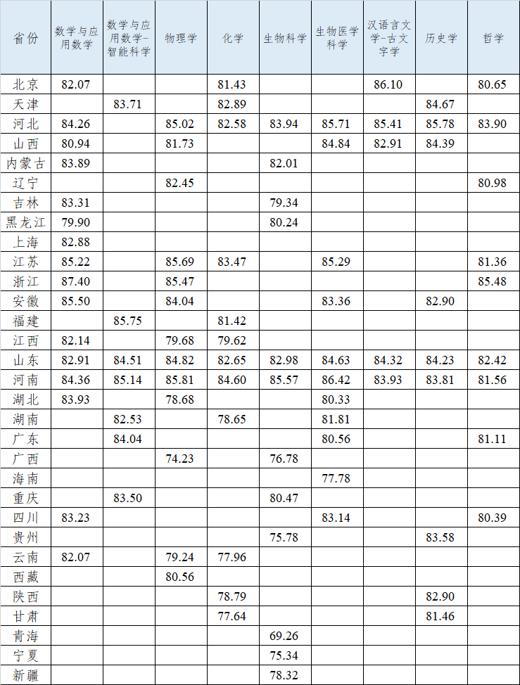2025年强基计划39所大学录取分数线一览表:各省各专业汇总