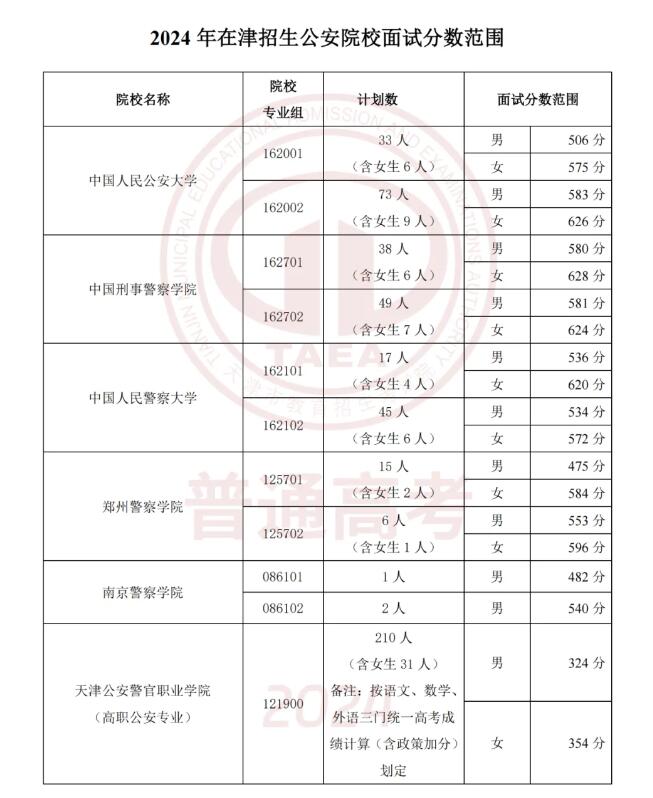 2025年警校录取分数线一览表:附各省体检面试分数线汇总