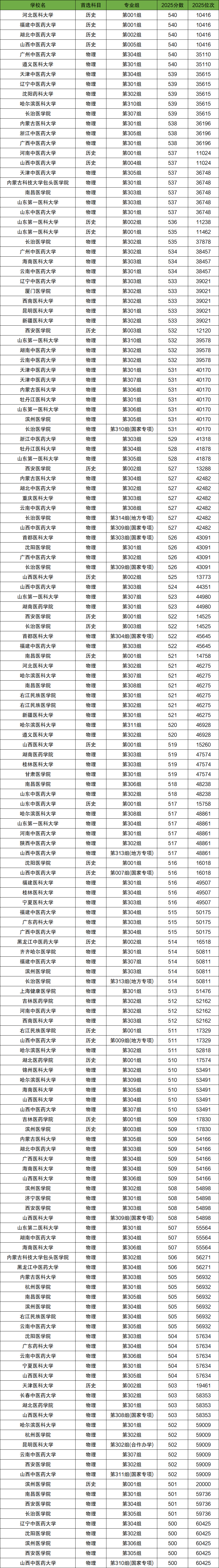 2026年500-540分上的医科大学有哪些（全国多省汇总）