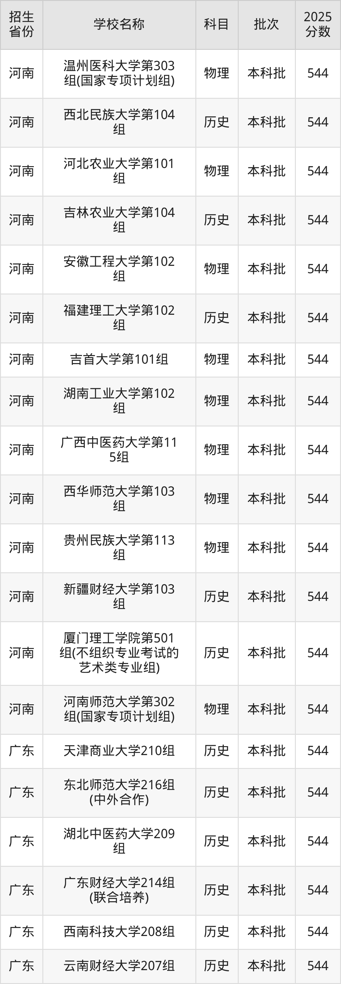 544分能上什么大学？附重点大学名单（2026高考）