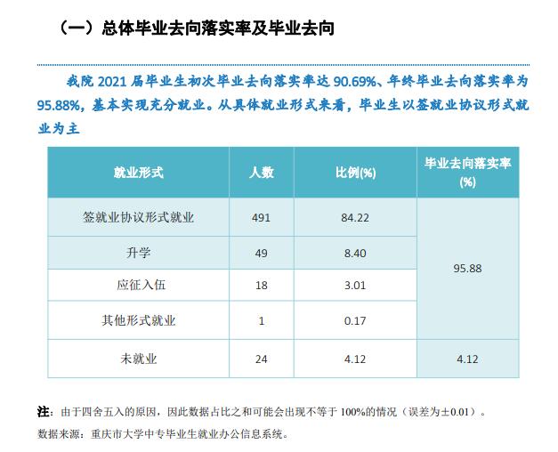 重庆经贸职业学院就业率及就业前景怎么样