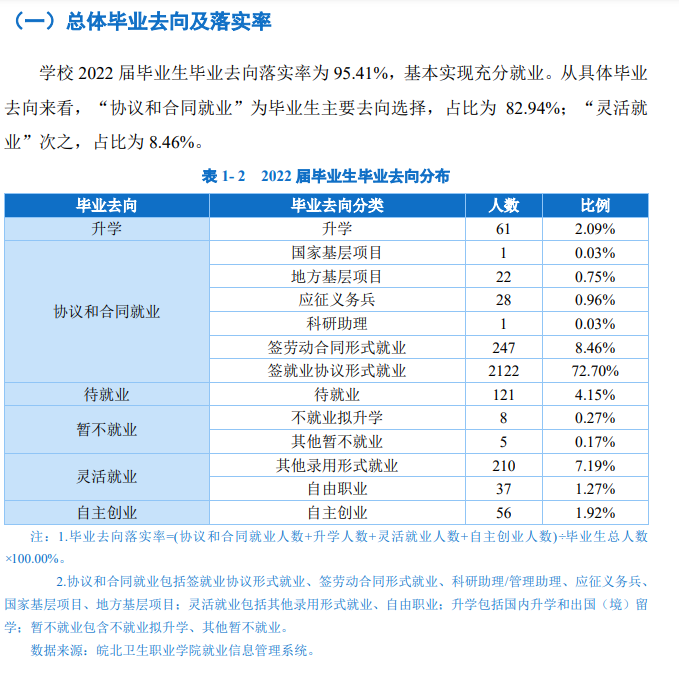 皖北卫生职业学院就业率及就业前景怎么样