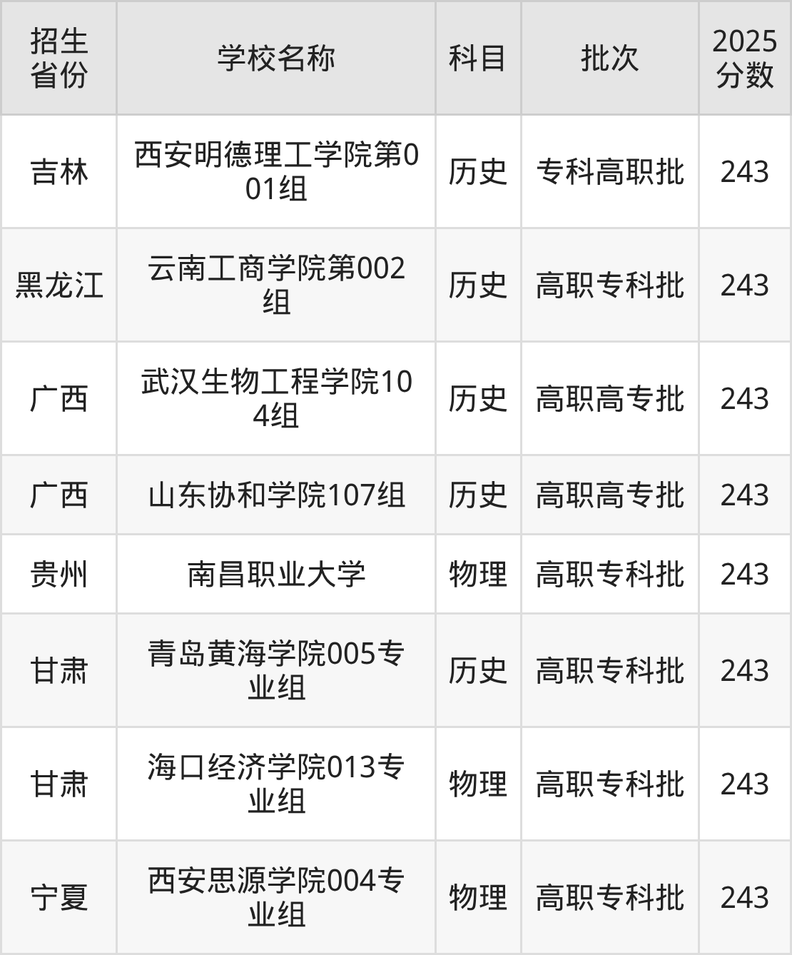 243分能上什么大学?附二本民办大学名单(2026高考)