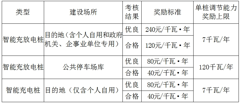 上海：用户侧储能奖励0.2元/KWh 独立储能0.35元/KWh