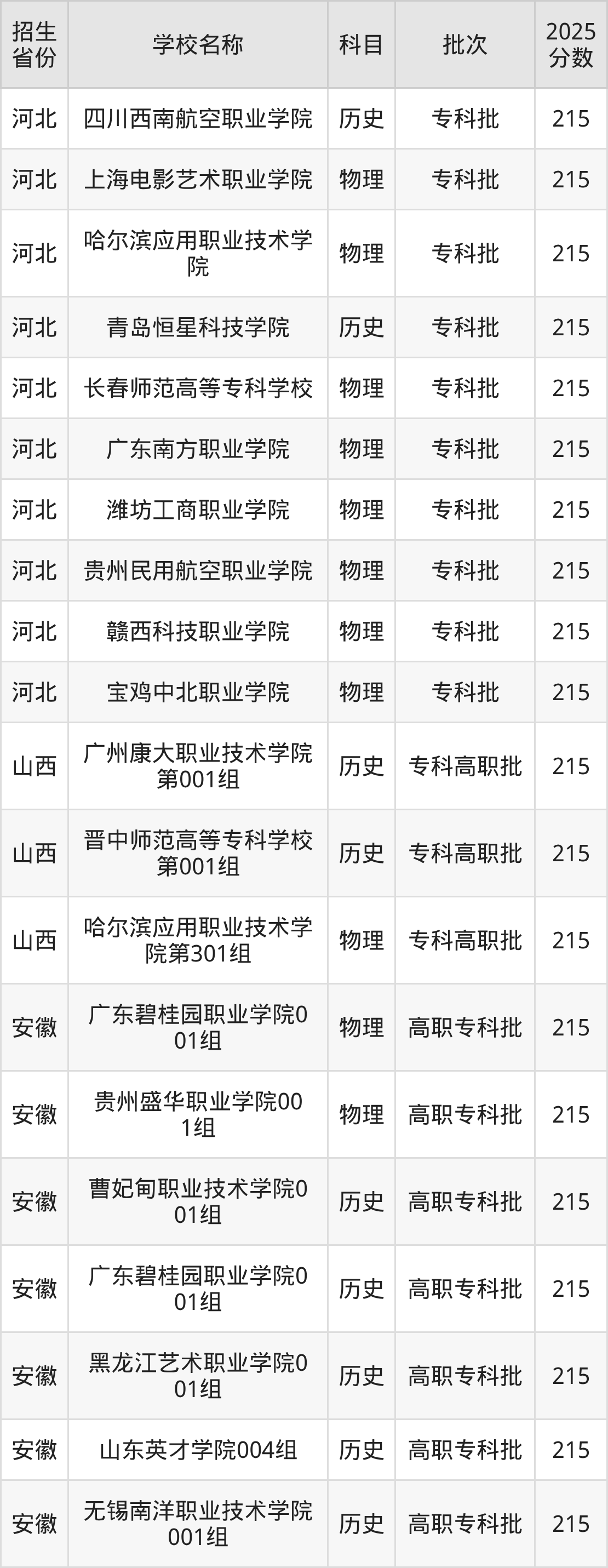 215分能上什么大学？附文科大学名单（2026高考）