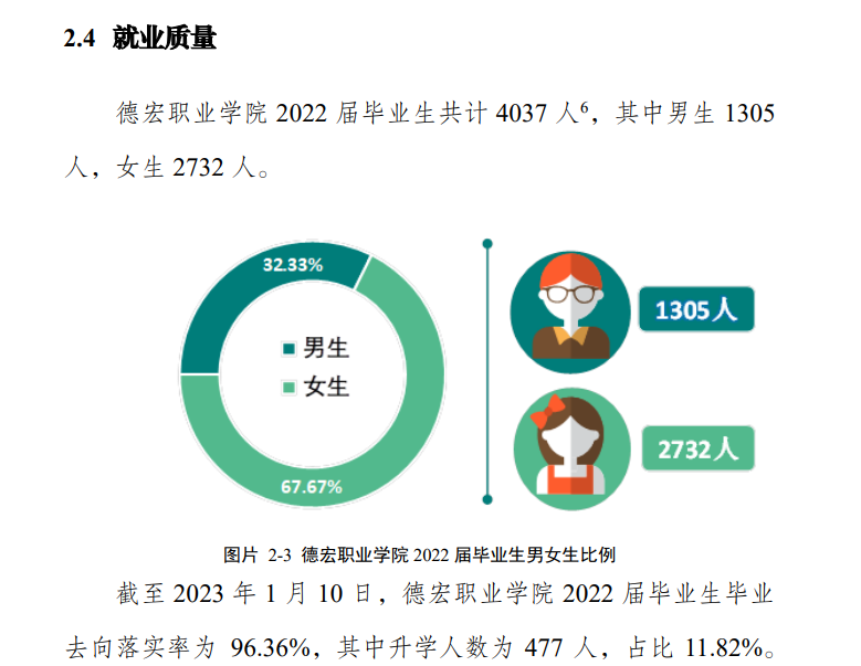 德宏职业学院就业率及就业前景怎么样 德宏职业学院就业率及就业前景怎么样