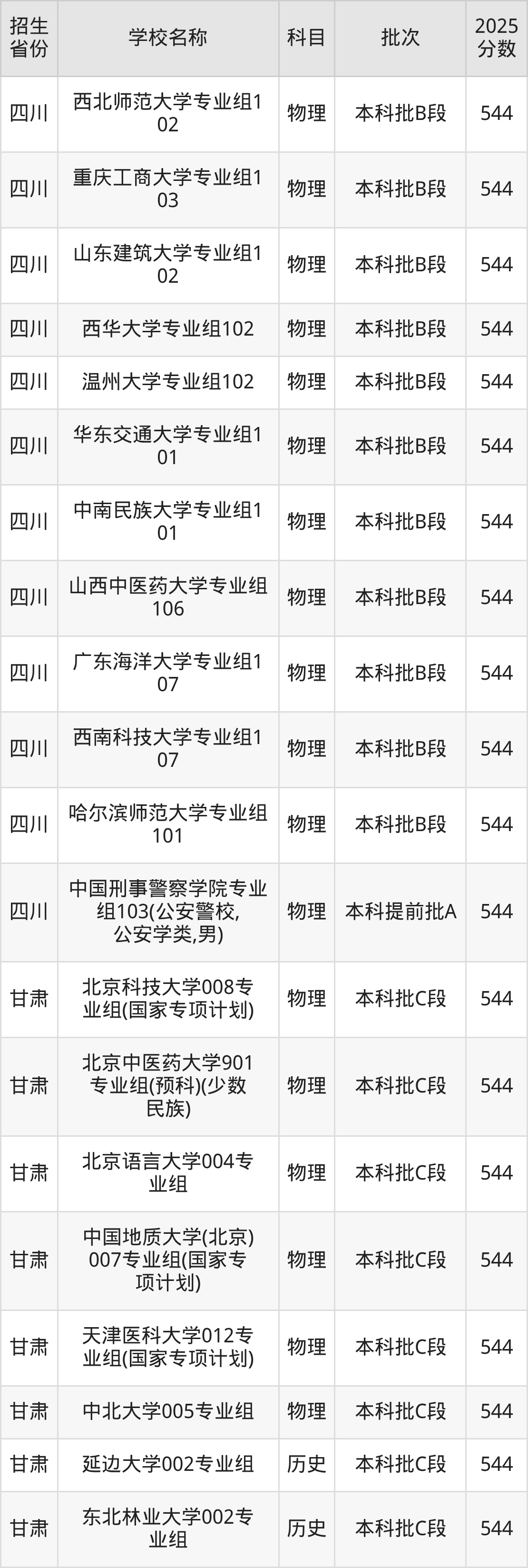 544分能上什么大学？附重点大学名单（2026高考）