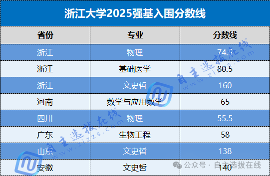 2025年各高校强基计划入围分数线(39所大学汇总)