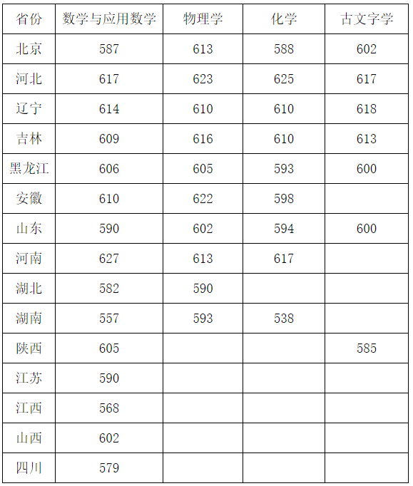 2025年全国39所大学强基计划入围分数线汇总(2026参考)