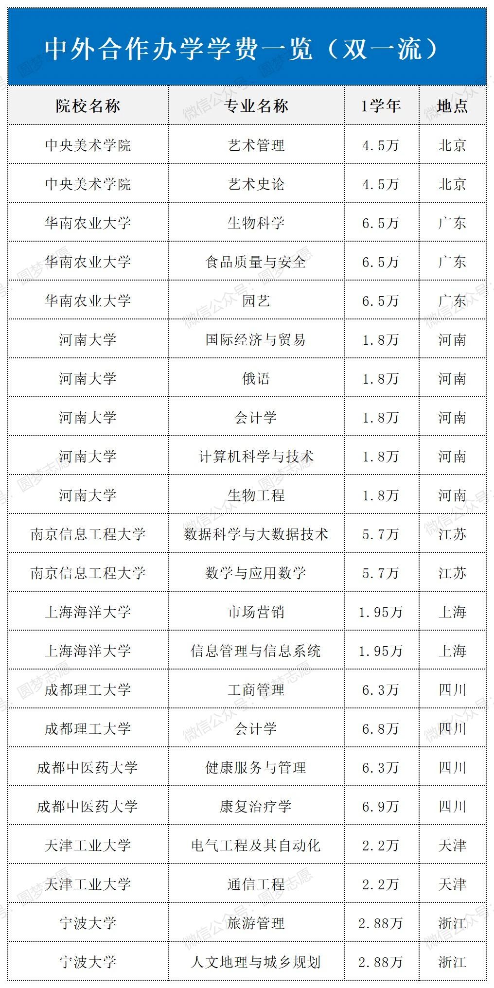 中外合作办学学费一般多少?附各校学费一览表(2026参考)