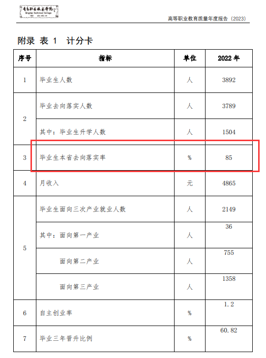 青岛职业技术学院就业率及就业前景怎么样