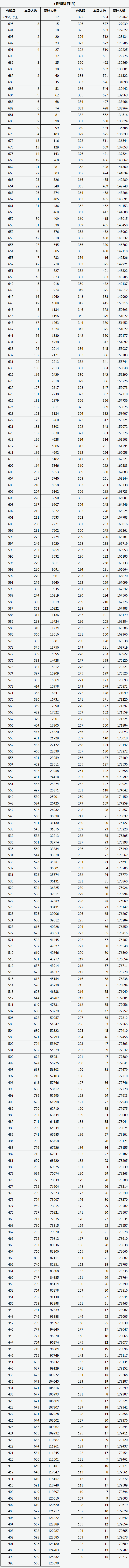 2026山西八省联考（T8）分数排名表！看位次能上的大学