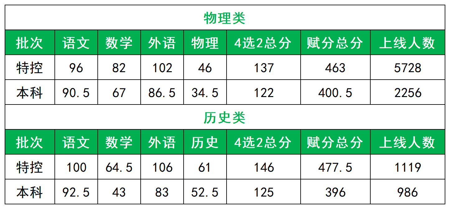 2026重庆二诊考试时间：二诊成绩影响有多大？附历年分数线+有效分