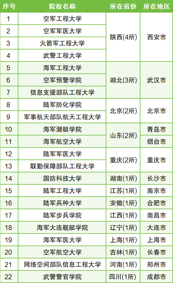 文科能上军校吗?2026最容易报考的军校有哪些?