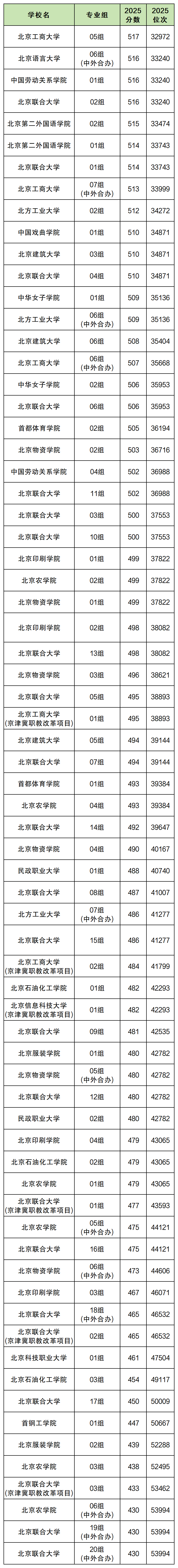 北京公办二本院校名单及录取分数线（2026参考）