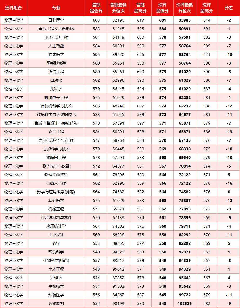2026江苏省综合评价招生简章公示:含学校名单及录取分数线