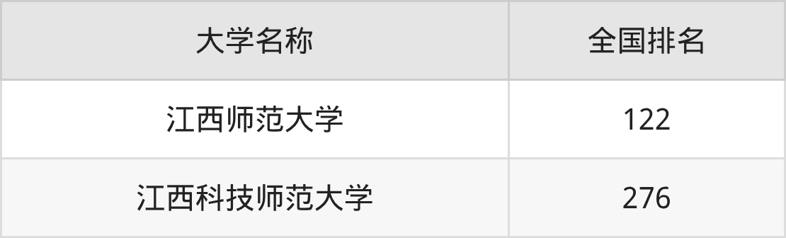 2025年江西南昌师范类大学录取分数线排名（物理组+历史组）