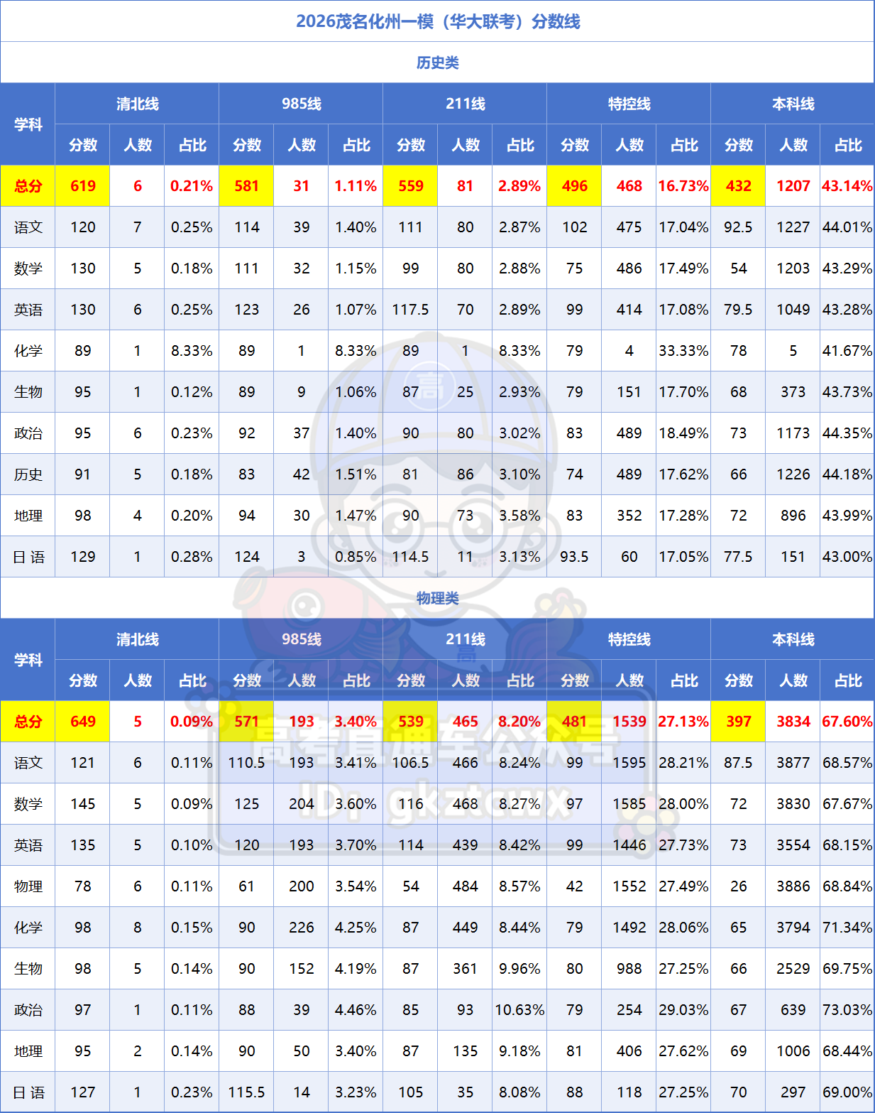 2026广东各地高三一模分数线汇总（含赋分表）