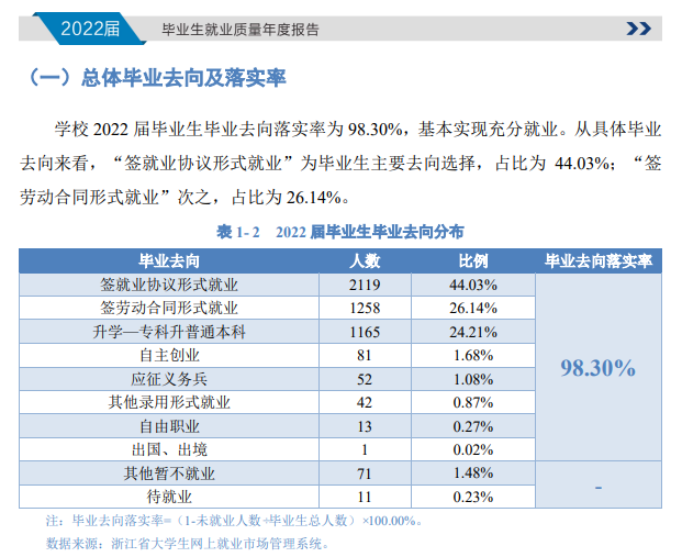 浙江工商职业技术学院就业率及就业前景怎么样
