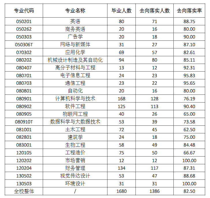 湖北工程学院新技术学院就业率及就业前景怎么样 湖北工程学院新技术学院就业率及就业前景怎么样